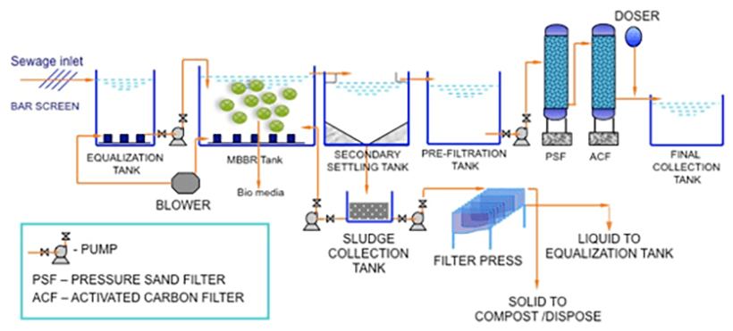 Mô hình công nghệ MBBR trong xử lý nước thải