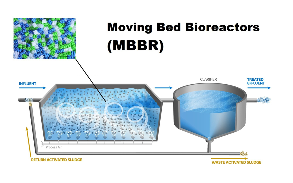 Ưu điểm công nghệ MBBR Biochip trong xử lý nước thải công nghiệp thực phẩm